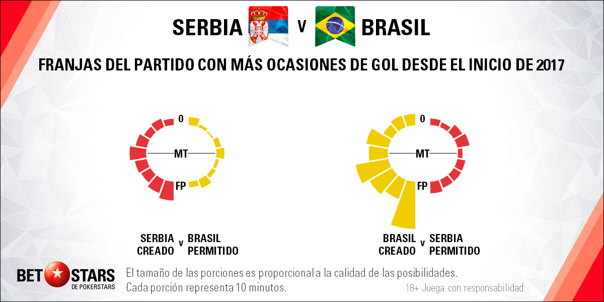 BetStars Serbia vs Brasil 05 Betstars, Serbia vs Brasil, pronosticos deportivos, Mundial Rusia 2018, clasificacion mundial 2018, grupos mundial 2018, mundial rusia 2018 calendario, clasificacion mundial 2018 europa, mundial 2018 clasificacion, clasificatorias rusia 2018, grupos del mundial 2018, tabla de posiciones eliminatorias rusia 2018, eliminatorias rusia 2018 europa, clasificación mundial rusia 2018,